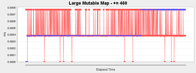 Large Mutable Map - += 460